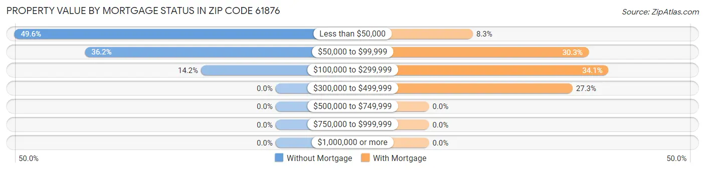 Property Value by Mortgage Status in Zip Code 61876