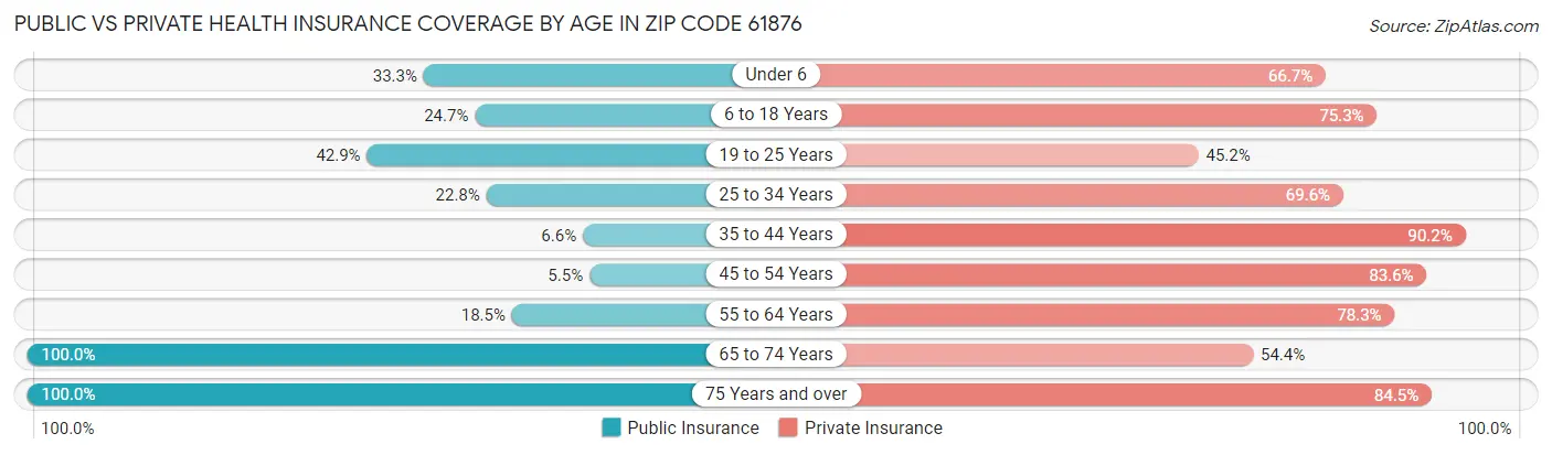 Public vs Private Health Insurance Coverage by Age in Zip Code 61876