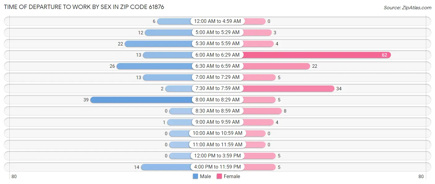 Time of Departure to Work by Sex in Zip Code 61876