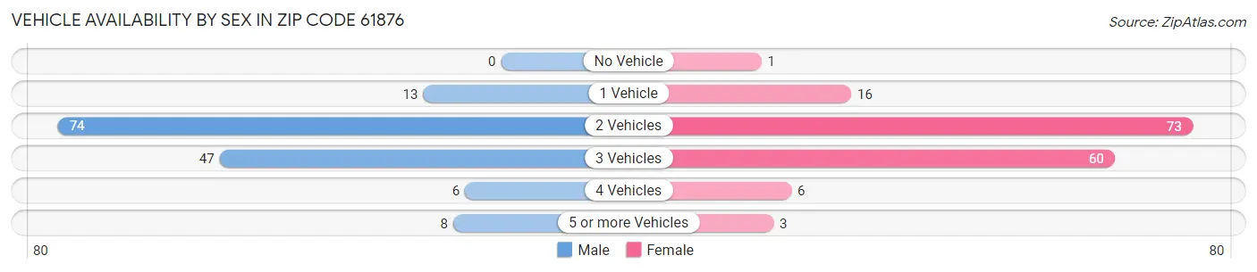 Vehicle Availability by Sex in Zip Code 61876
