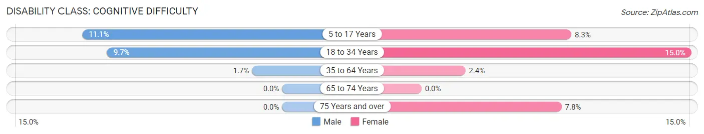 Disability in Zip Code 61877: <span>Cognitive Difficulty</span>