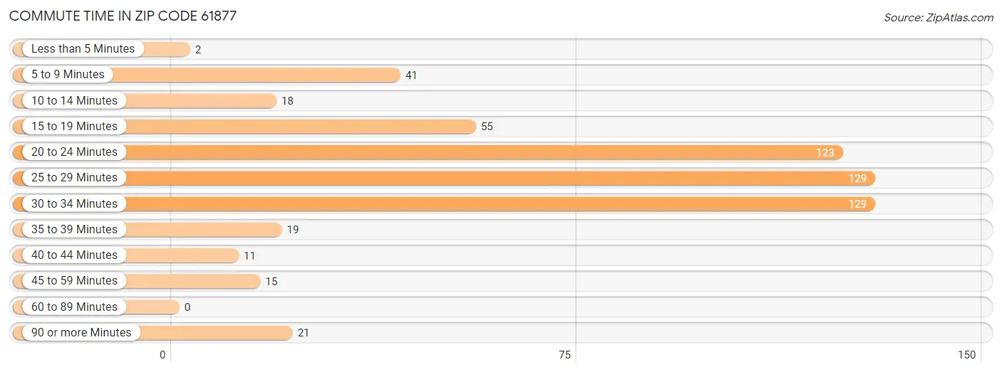 Commute Time in Zip Code 61877