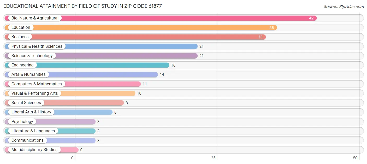 Educational Attainment by Field of Study in Zip Code 61877
