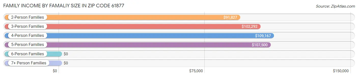 Family Income by Famaliy Size in Zip Code 61877