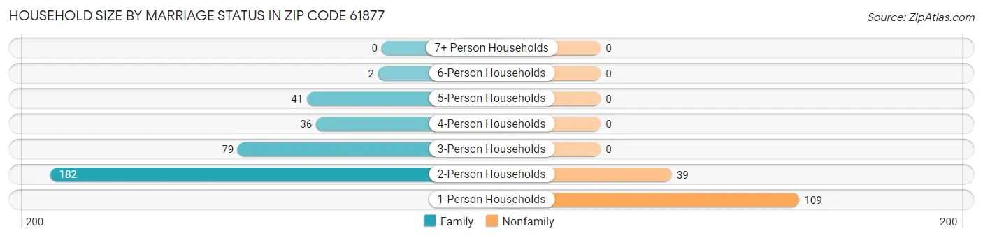 Household Size by Marriage Status in Zip Code 61877