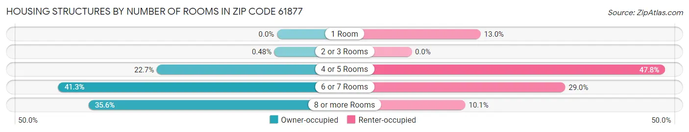 Housing Structures by Number of Rooms in Zip Code 61877
