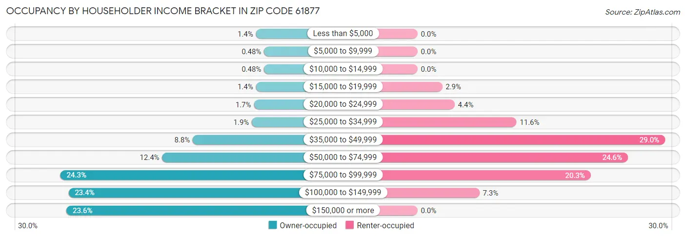 Occupancy by Householder Income Bracket in Zip Code 61877