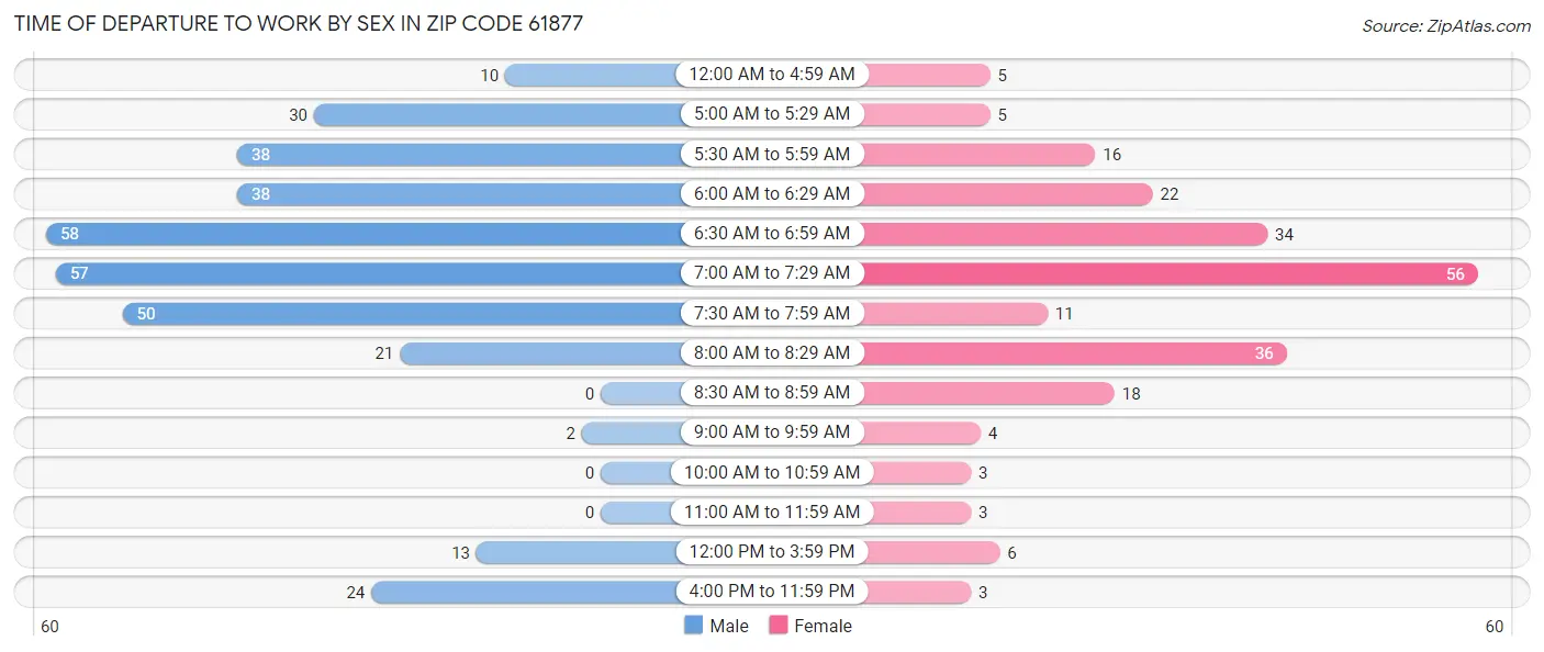 Time of Departure to Work by Sex in Zip Code 61877