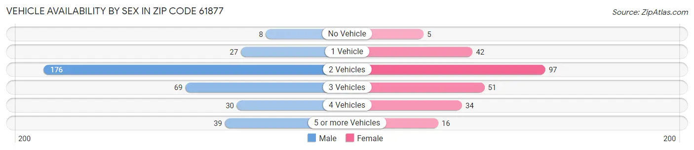 Vehicle Availability by Sex in Zip Code 61877
