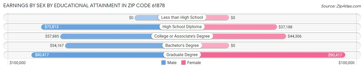 Earnings by Sex by Educational Attainment in Zip Code 61878