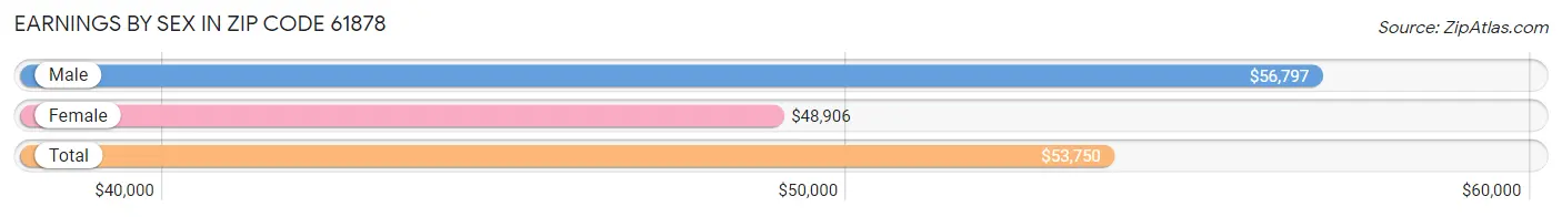 Earnings by Sex in Zip Code 61878