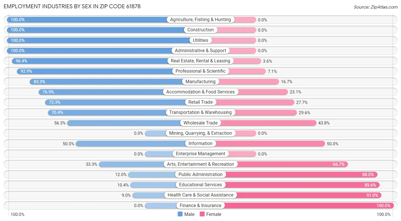 Employment Industries by Sex in Zip Code 61878