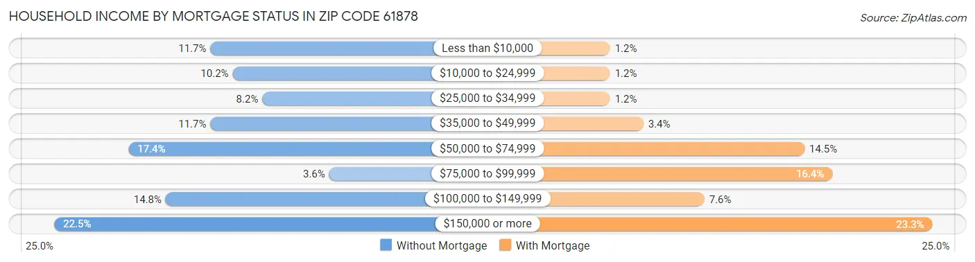 Household Income by Mortgage Status in Zip Code 61878