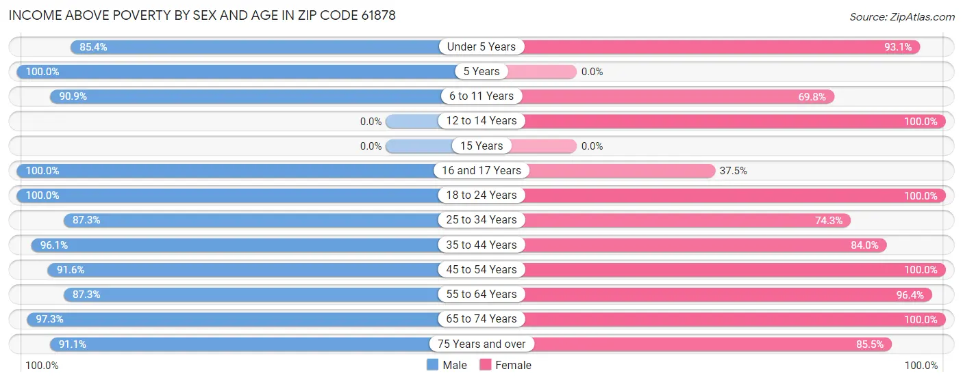 Income Above Poverty by Sex and Age in Zip Code 61878