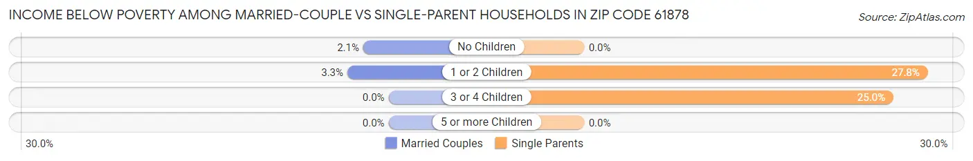 Income Below Poverty Among Married-Couple vs Single-Parent Households in Zip Code 61878