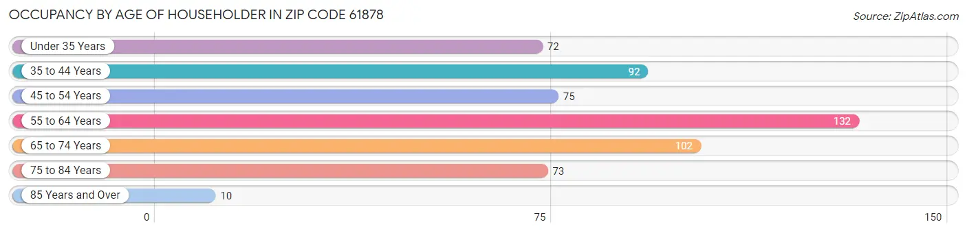 Occupancy by Age of Householder in Zip Code 61878