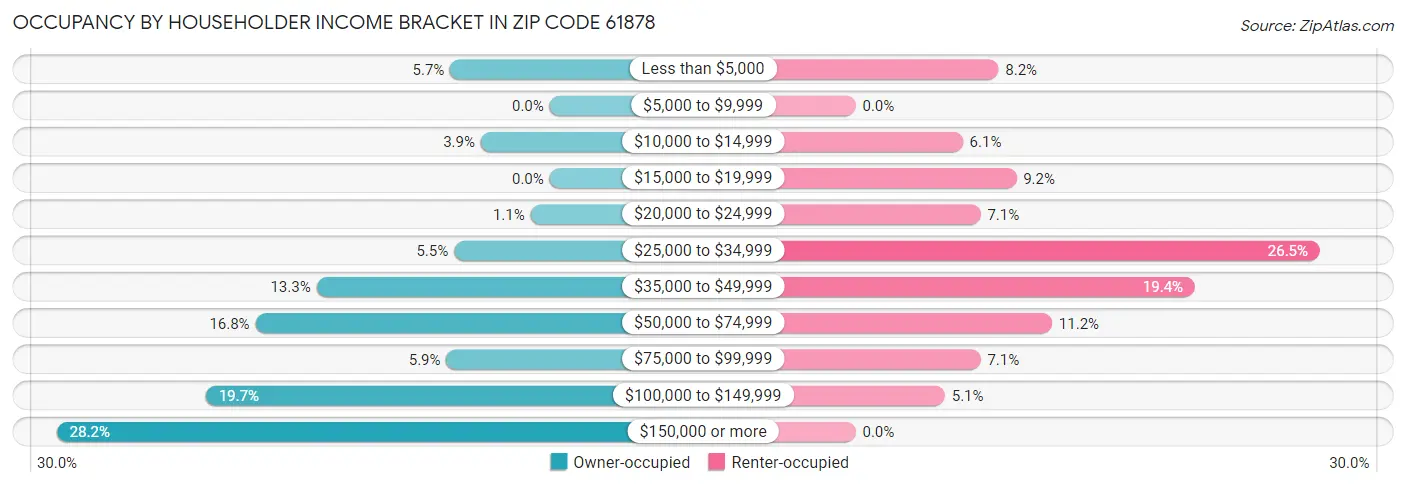 Occupancy by Householder Income Bracket in Zip Code 61878