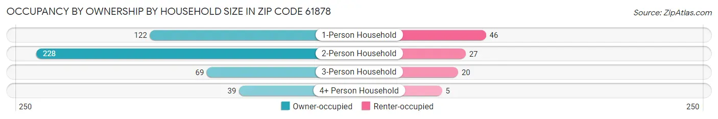 Occupancy by Ownership by Household Size in Zip Code 61878