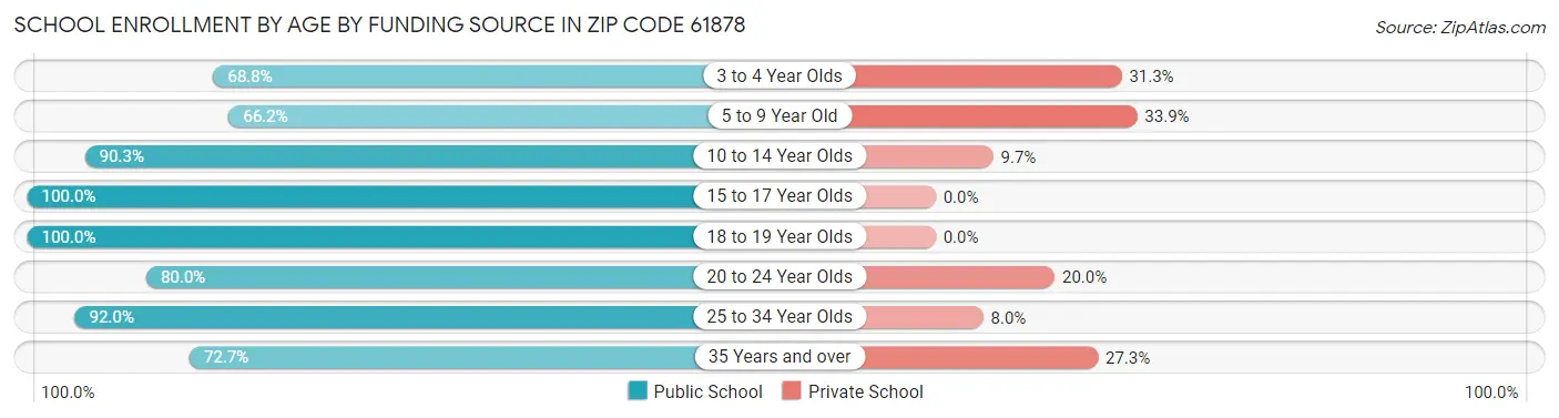 School Enrollment by Age by Funding Source in Zip Code 61878