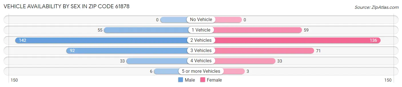 Vehicle Availability by Sex in Zip Code 61878