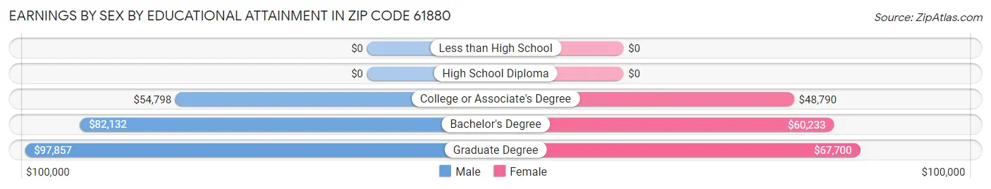 Earnings by Sex by Educational Attainment in Zip Code 61880