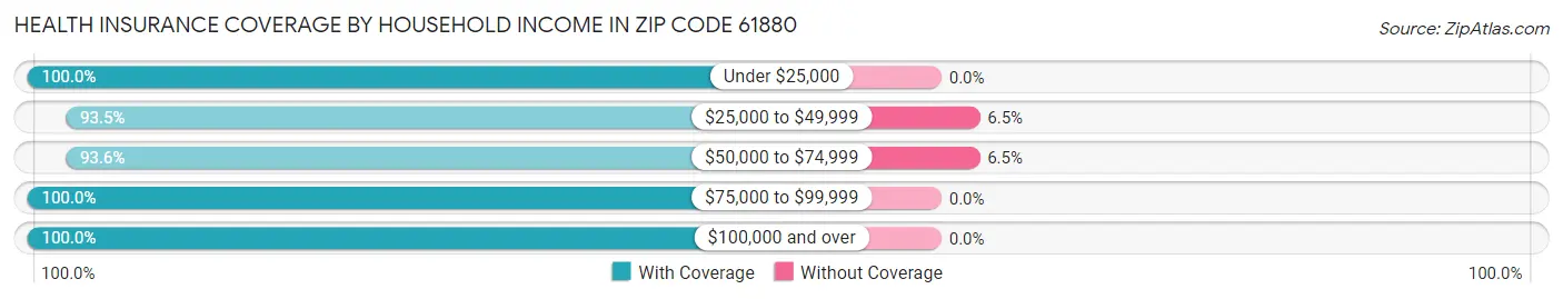 Health Insurance Coverage by Household Income in Zip Code 61880