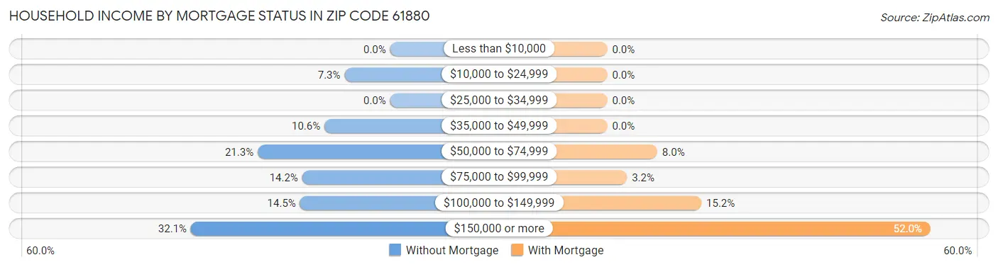 Household Income by Mortgage Status in Zip Code 61880