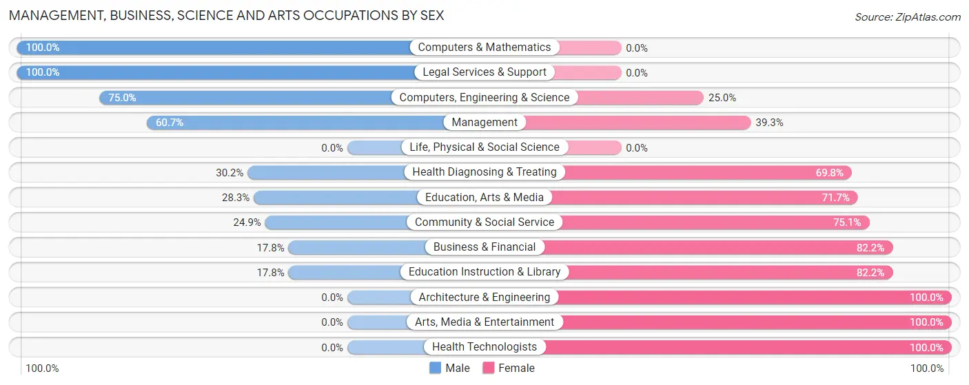 Management, Business, Science and Arts Occupations by Sex in Zip Code 61880