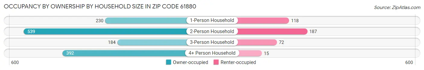 Occupancy by Ownership by Household Size in Zip Code 61880
