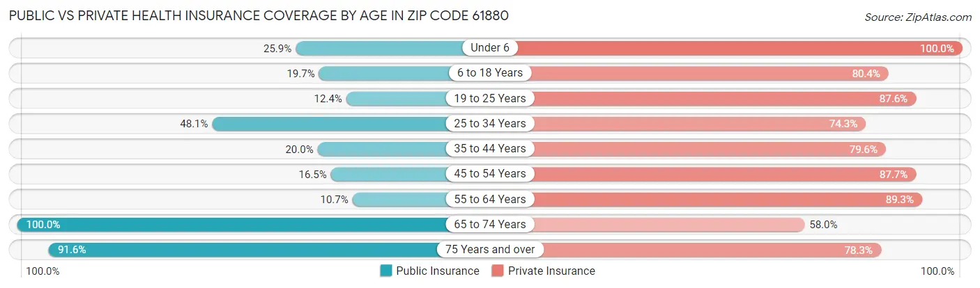 Public vs Private Health Insurance Coverage by Age in Zip Code 61880