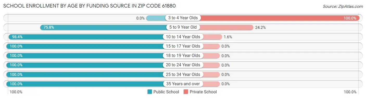 School Enrollment by Age by Funding Source in Zip Code 61880