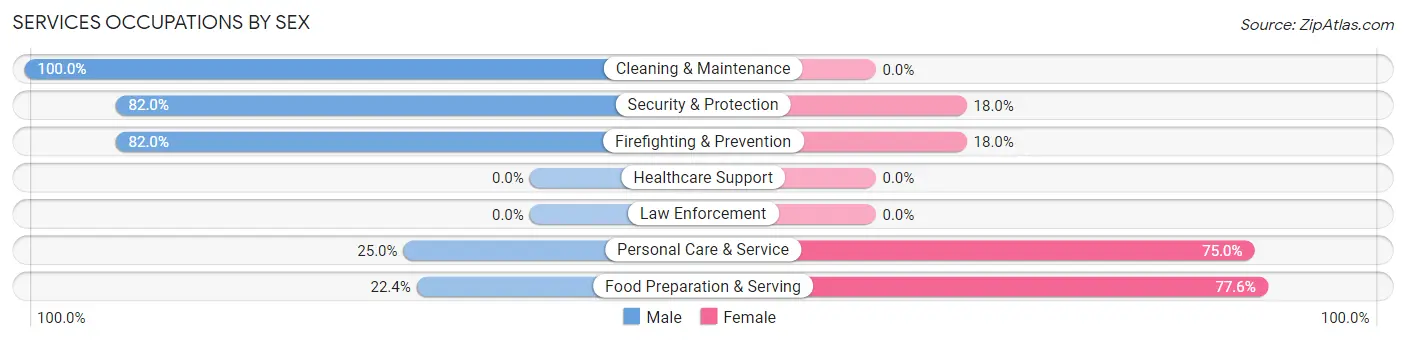 Services Occupations by Sex in Zip Code 61880