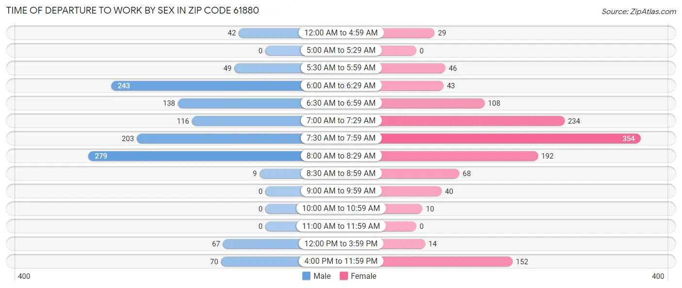 Time of Departure to Work by Sex in Zip Code 61880