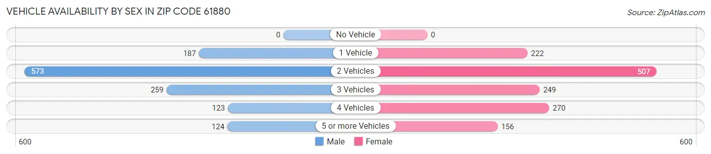 Vehicle Availability by Sex in Zip Code 61880