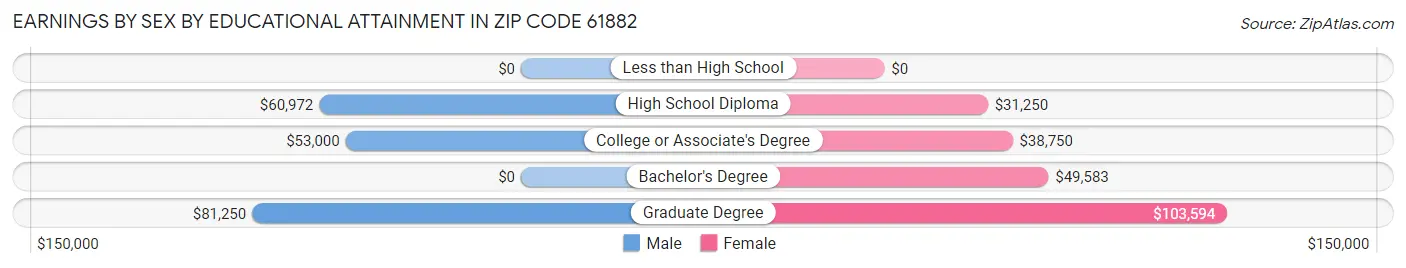 Earnings by Sex by Educational Attainment in Zip Code 61882