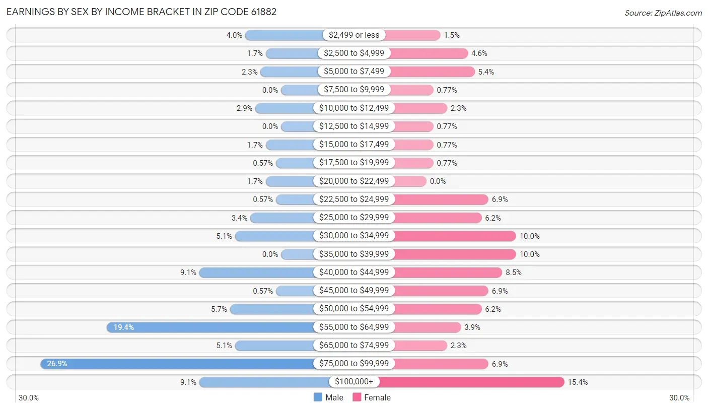 Earnings by Sex by Income Bracket in Zip Code 61882