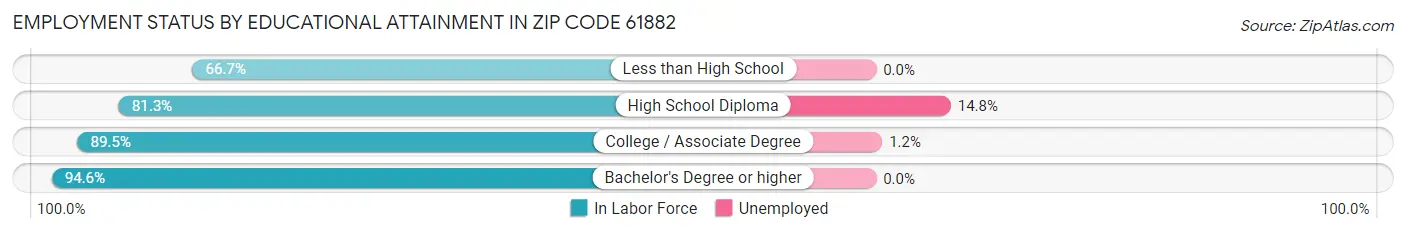 Employment Status by Educational Attainment in Zip Code 61882
