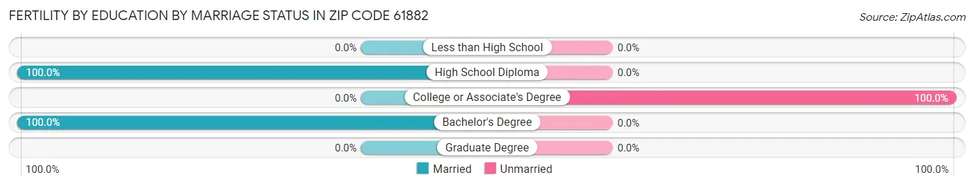 Female Fertility by Education by Marriage Status in Zip Code 61882