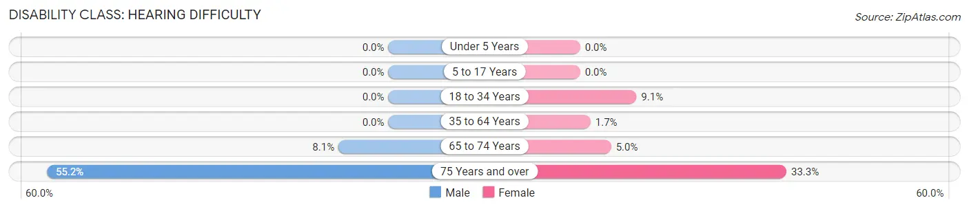 Disability in Zip Code 61882: <span>Hearing Difficulty</span>