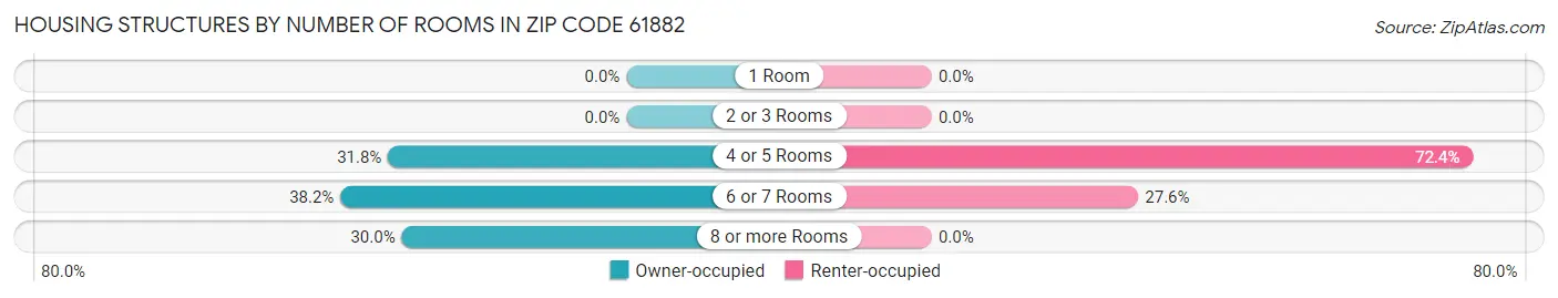 Housing Structures by Number of Rooms in Zip Code 61882