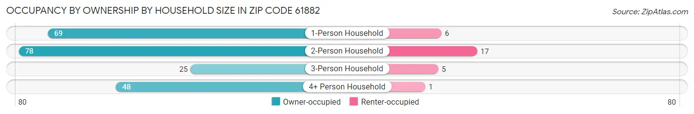 Occupancy by Ownership by Household Size in Zip Code 61882