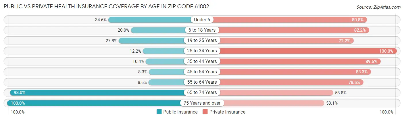 Public vs Private Health Insurance Coverage by Age in Zip Code 61882