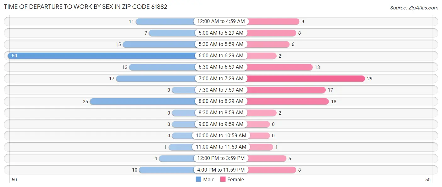 Time of Departure to Work by Sex in Zip Code 61882
