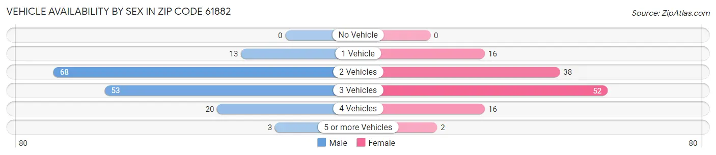 Vehicle Availability by Sex in Zip Code 61882