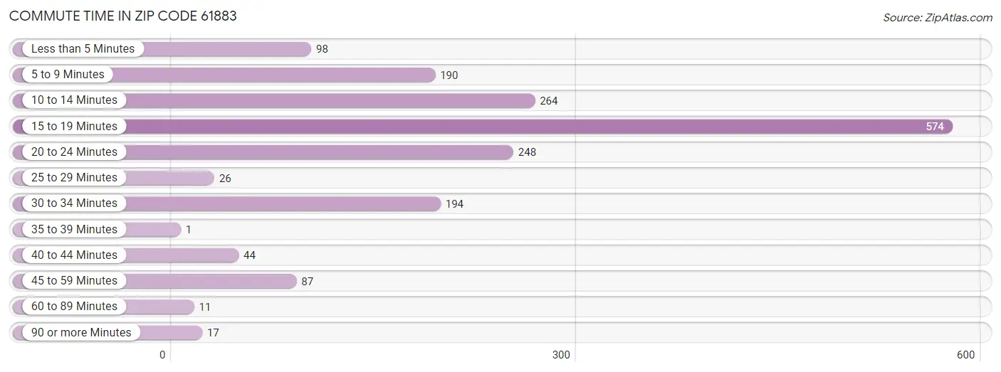 Commute Time in Zip Code 61883