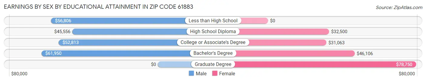 Earnings by Sex by Educational Attainment in Zip Code 61883