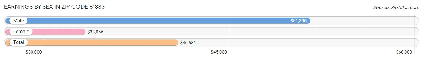 Earnings by Sex in Zip Code 61883