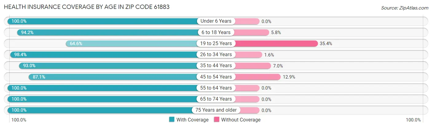 Health Insurance Coverage by Age in Zip Code 61883