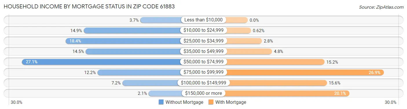 Household Income by Mortgage Status in Zip Code 61883