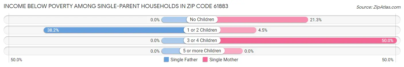Income Below Poverty Among Single-Parent Households in Zip Code 61883